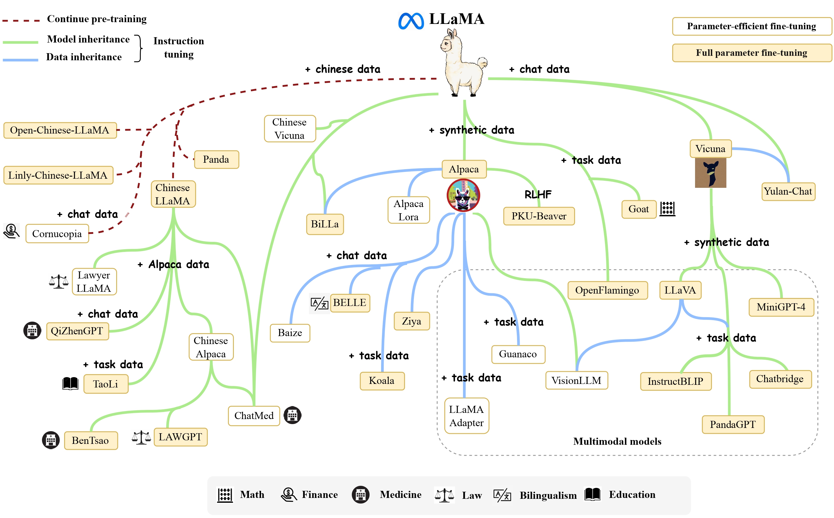 Llama-1 变体模型